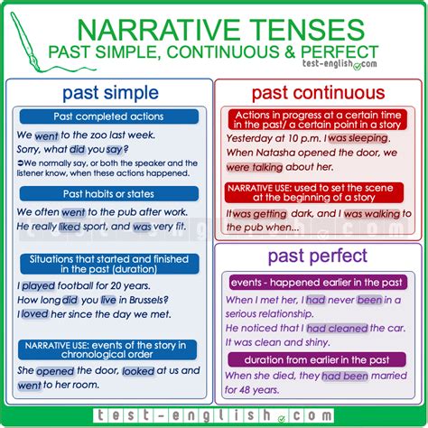 Past Perfect Simple E Continuous Esercizi - Narrative Tenses in 2021 | Past simple, Simple past, Past simple and