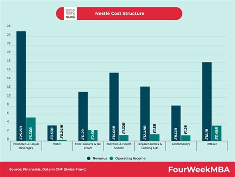 Nestl Cost Structure Fourweekmba