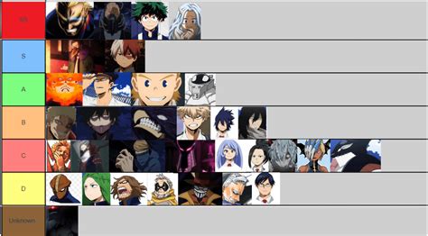 Updated Ranking Of Mha Characters With Strong Quirks Based On Peoples