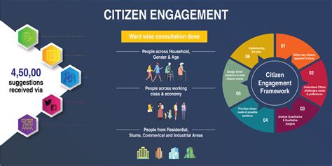 Citizen Engagement Chennai Smart City