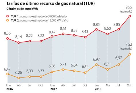 Las Tarifas Del Gas Natural Alcanzan Un Récord Histórico