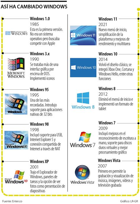 La Evolucin De Los Sistemas Operativos Timeline