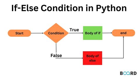 If Else Conditionals In Python Board Infinity