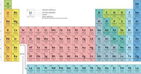 tabela periodica completa Química