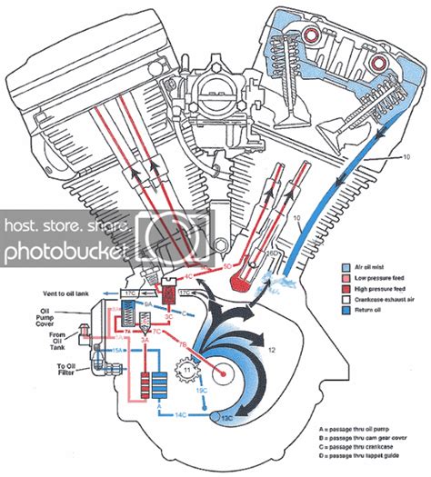 Basic wiring diagrams are great and thank you as well solex for providing another. 1998 harley evo engine diagram wiring diagram expert | Harley evo, Harley evolution, Harley