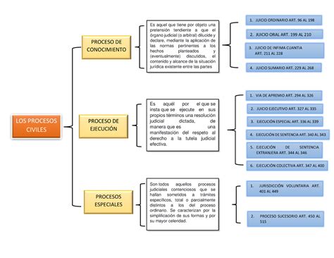 Cuadro Sinoptico Proceso Civil Los Procesos Civiles Proceso De