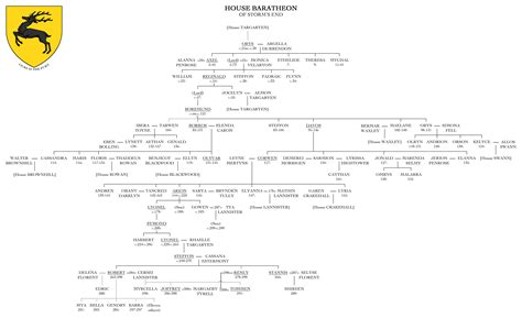 Нам ярость / ours is the fury. Theorycrafting: Who becomes King if Tommen dies?