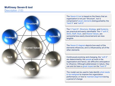 Mckinsey 7s Model Strategy Tools Consulting Business Strategies