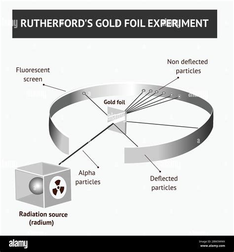 Partículas Alfa En El Experimento De Dispersión De Rutherford O
