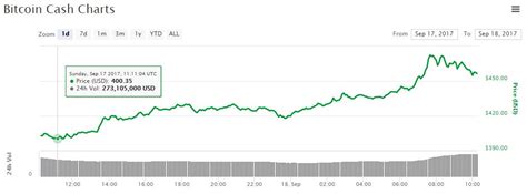 It is a fork version of bitcoin, which aims to increase bitcoin block size to 8mb. Bitcoin Price Soars Toward $4,000 During $15 Billion Market Rally