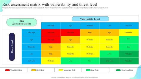 Risk Assessment Matrix With Vulnerability And Threat Level Formulating