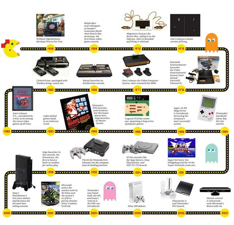 History Of Video Games Timeline Payubro