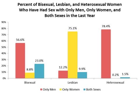 Womens Sexual Orientation And Sexual Behavior How Well Do They Match