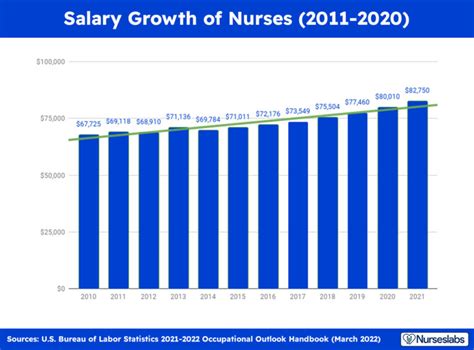 Nurse Salary How Much Do Registered Nurses Earn 2022 Nurseslabs