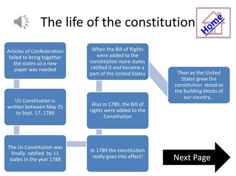 Ppt Us Constitution Powerpoint Presentation Free Download Id3117629