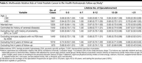 Ejaculation Frequency And Subsequent Risk Of Prostate