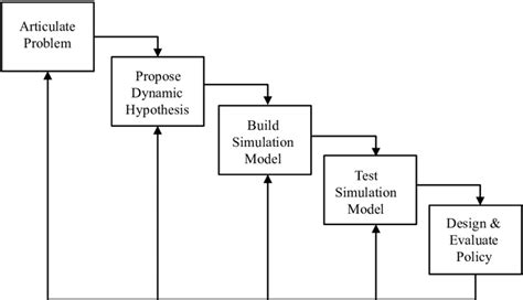 11 The System Dynamics Modeling Process Download Scientific Diagram