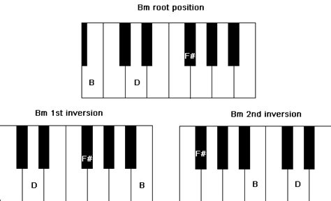 How To Play A B Chord On Piano Chord Walls