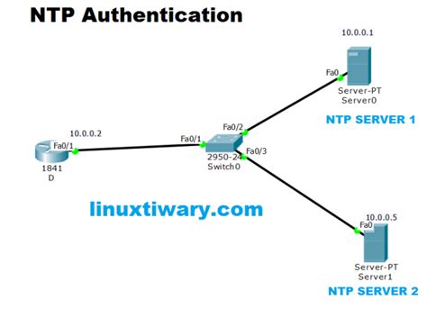 Ntp Authentication Configuration Lab Using Cisco Packet Tracer Learn