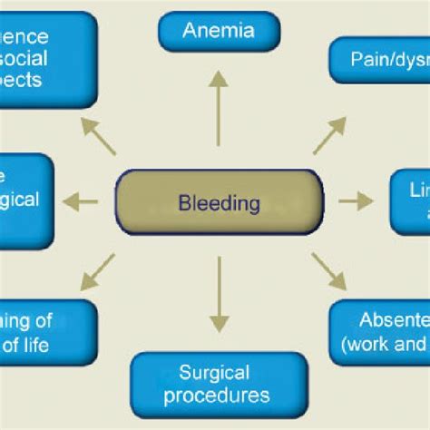 Classification Of Abnormal Uterine Bleeding According To The Download Scientific Diagram