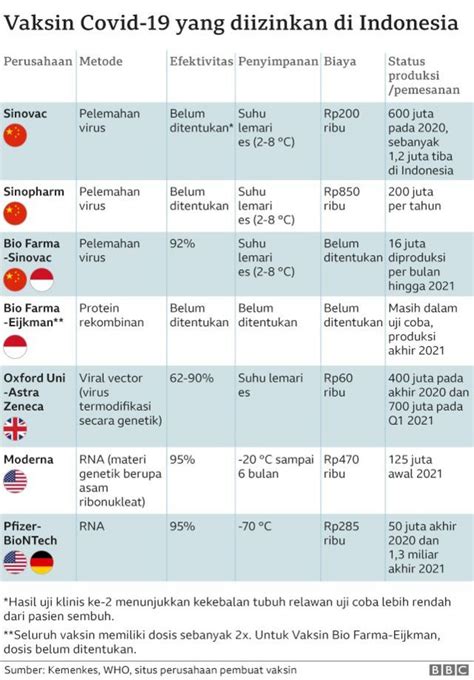 Keenam jenis vaksin tersebut diproduksi oleh sejumlah produsen. Vaksin Covid: Apa perbedaan vaksin China, Sinovac dan ...