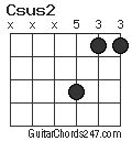 C (p), b# (), alternative reading : Csus2 Guitar Chord - Guitar Chords 247