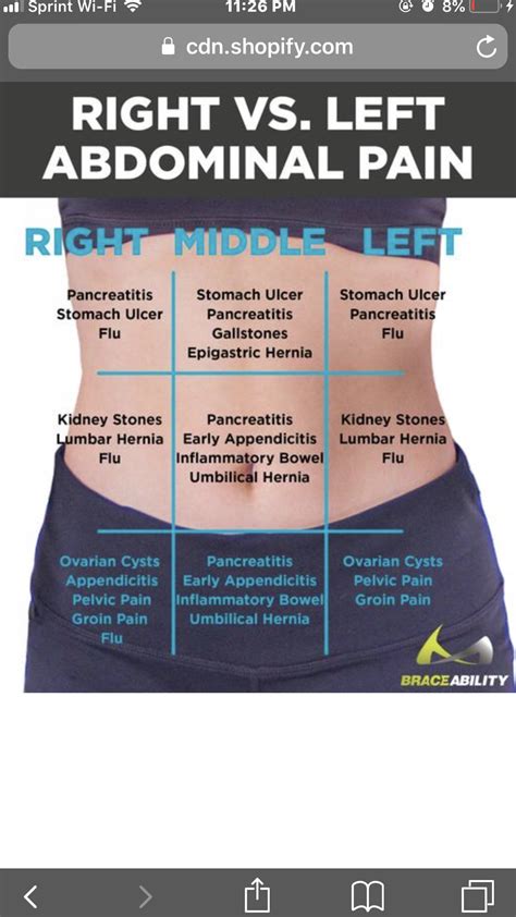 Left Vs Right Back And Abdominal Pain In Women Chart To Show Which Part Of You Stomach