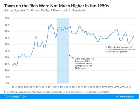 Taxes On The Rich Were Not Much Higher In The 1950s Tax Foundation