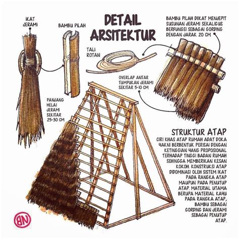 Ditambah batu adersit hitam menjadikan rumah ini menjadi salah satu model rumah sederhana di kampung yang sedap dipandang mata. Struktur Atap rumah adat Doka, NTT menggunakan material ...