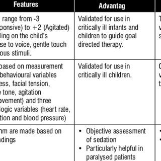 Deep sedation(no response to voice but movement or eye opening to physical simulation). Richmond Agitation Sedation Scale | Download Scientific ...