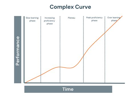 😍 The Learning Curve Economics What Is A Learning Curve Formula
