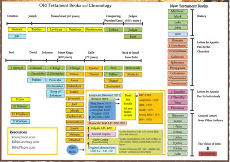 Old Testament Timeline Chart Bible Timeline Scripture Study Bible Study