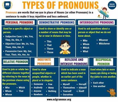What Is A Pronoun 7 Types Of Pronouns Examples And Exercises Esl