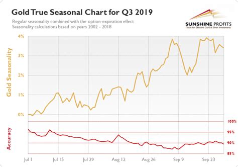Javascript chart by amcharts 3.20.3. Gold Seasonality - So Much Better | Sunshine Profits