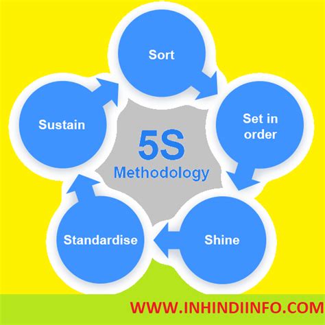 What Is 5s In Hindi 5s Kaise Implement Karein In Hindi