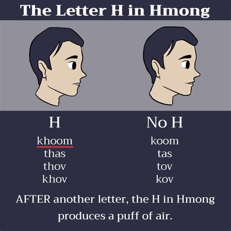 The Aspirated Letter H Study Hmong