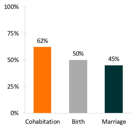 Young Adulthood Cohabitation Birth And Marriage Experiences