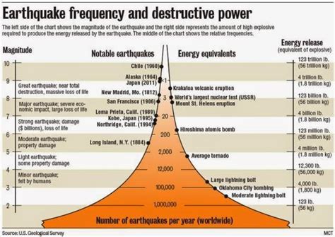 I've been doing a bunch of videos about logarithmic scale. Using the Richter Scale to Measure Earthquakes ...