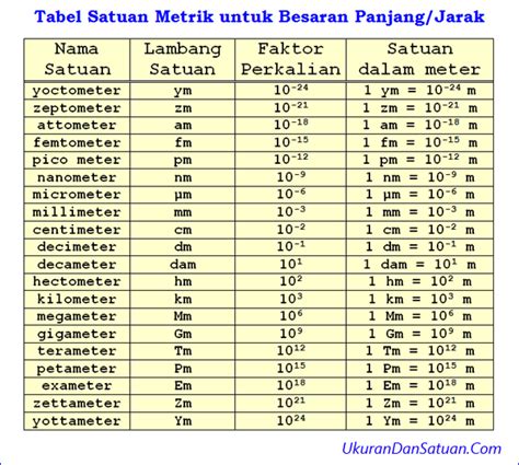 Detail Tabel Satuan Panjang Koleksi Nomer 6