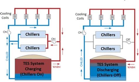 Reliable Chilled Water Energy Surety Through Energy Storage