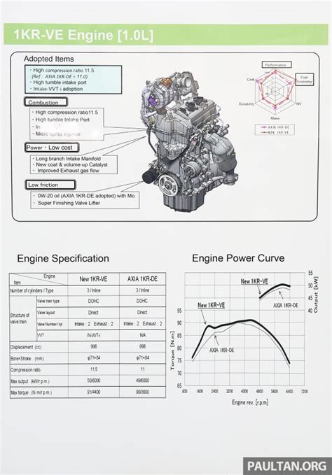Perodua Bezza engines – 1.0 litre 1KRVE VVTi, new 1.3 litre 1NRVE