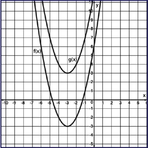 given a graph for the transformation of f x in the format g x f x k determine the k