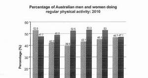 The Bar Chart Below Shows The Percentage Of Australian Men And Women In