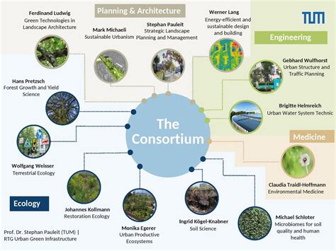 Research Training Group Urban Green Infrastructure Centre For Urban