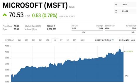 What if bill gates hadn't sold his microsoft shares? MORGAN STANLEY: Microsoft shares could jump 46% in the ...