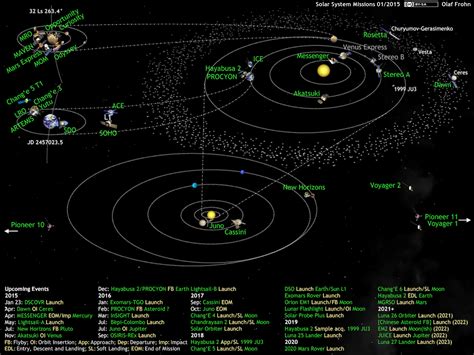 Filewhats Up In The Solar System Active Space Probes 2015 01png