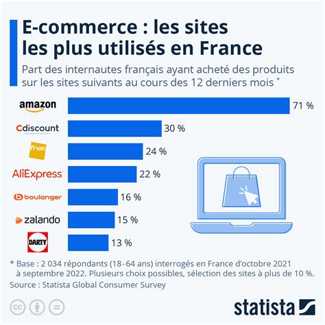 Graphique Les sites de e commerce les plus utilisés en France Statista
