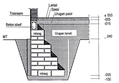 Detail Pondasi Batu Bata Jurnal Arsitektur