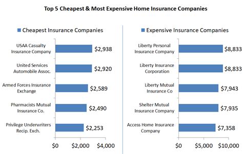 Remember that a cheap price doesn't mean good customer service. New Orleans Home Insurance Rates Differ by 292% Depending on the Company