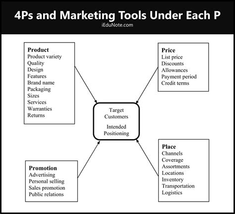 Ps Of Marketing Master The Core Elements For Effective Marketing